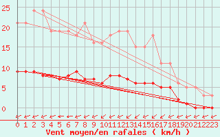 Courbe de la force du vent pour Guret (23)