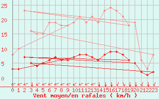 Courbe de la force du vent pour Sandillon (45)
