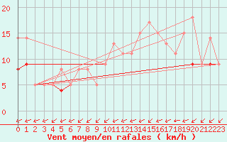 Courbe de la force du vent pour Rochefort Saint-Agnant (17)