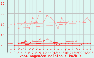 Courbe de la force du vent pour Laqueuille (63)