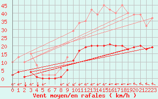 Courbe de la force du vent pour Villarzel (Sw)