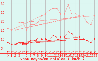Courbe de la force du vent pour Ciudad Real (Esp)