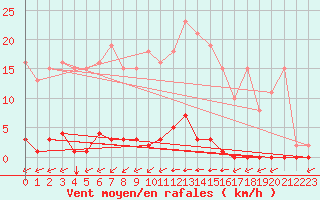 Courbe de la force du vent pour Bziers-Centre (34)