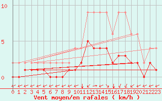 Courbe de la force du vent pour Lignerolles (03)