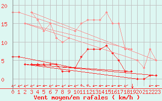 Courbe de la force du vent pour Amur (79)