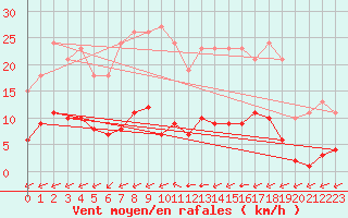 Courbe de la force du vent pour Ciudad Real (Esp)