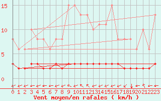 Courbe de la force du vent pour Sandillon (45)