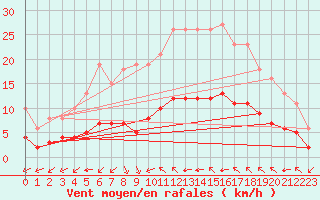 Courbe de la force du vent pour Aniane (34)