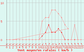 Courbe de la force du vent pour Sarzeau (56)