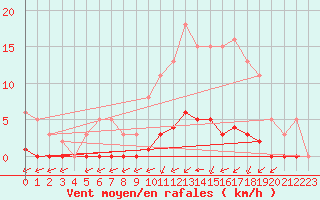 Courbe de la force du vent pour Lagny-sur-Marne (77)