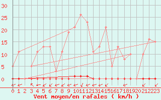 Courbe de la force du vent pour Laqueuille (63)