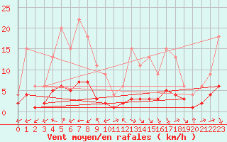 Courbe de la force du vent pour Samatan (32)