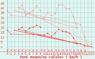 Courbe de la force du vent pour Gros-Rderching (57)