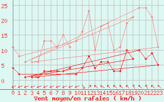 Courbe de la force du vent pour Saint-Haon (43)