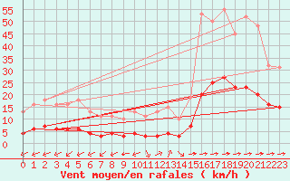 Courbe de la force du vent pour Luc-sur-Orbieu (11)