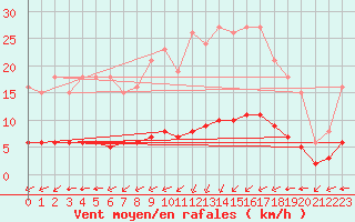 Courbe de la force du vent pour Chailles (41)