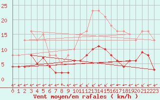 Courbe de la force du vent pour Laqueuille (63)