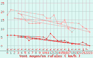 Courbe de la force du vent pour Saint-Brevin (44)