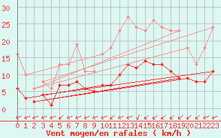 Courbe de la force du vent pour Angliers (17)