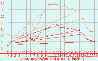 Courbe de la force du vent pour Laqueuille (63)