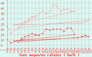 Courbe de la force du vent pour Ciudad Real (Esp)