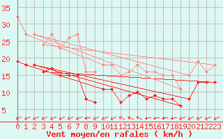 Courbe de la force du vent pour Montroy (17)