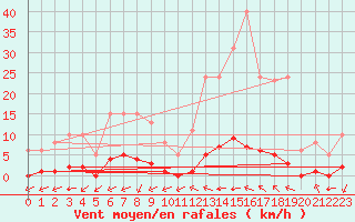 Courbe de la force du vent pour Castellbell i el Vilar (Esp)