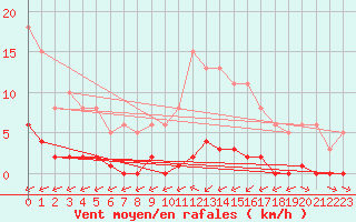 Courbe de la force du vent pour Lagny-sur-Marne (77)