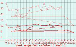 Courbe de la force du vent pour Sandillon (45)