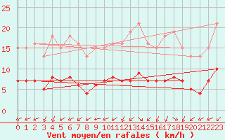 Courbe de la force du vent pour Pordic (22)