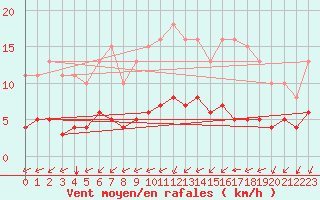Courbe de la force du vent pour Saint-Jean-de-Vedas (34)
