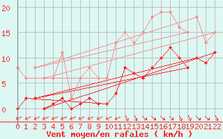 Courbe de la force du vent pour Saint-Haon (43)