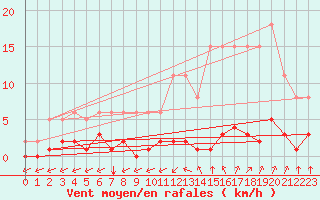 Courbe de la force du vent pour Lagny-sur-Marne (77)