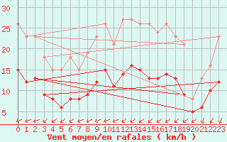 Courbe de la force du vent pour Corsept (44)