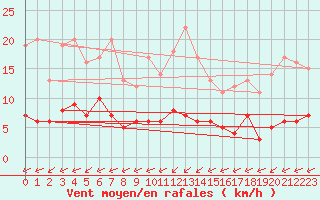 Courbe de la force du vent pour Rmering-ls-Puttelange (57)