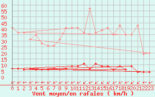 Courbe de la force du vent pour Chteau-Chinon (58)