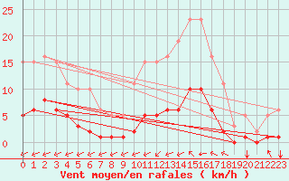Courbe de la force du vent pour Luc-sur-Orbieu (11)