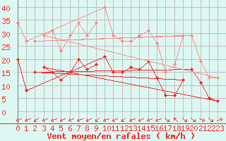 Courbe de la force du vent pour Carrion de Calatrava (Esp)