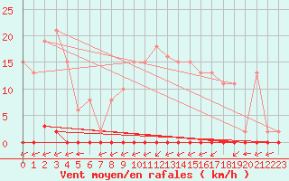 Courbe de la force du vent pour Laqueuille (63)