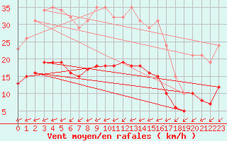 Courbe de la force du vent pour Corsept (44)