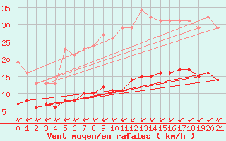 Courbe de la force du vent pour Plouguerneau (29)