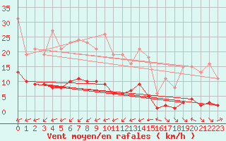 Courbe de la force du vent pour Ciudad Real (Esp)