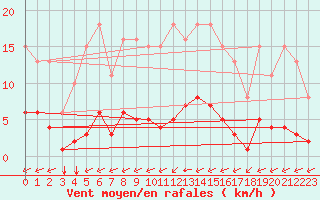 Courbe de la force du vent pour Guidel (56)