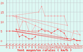 Courbe de la force du vent pour Ciudad Real (Esp)