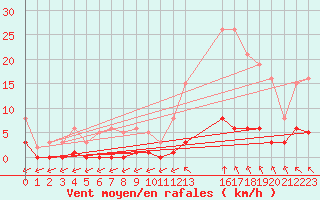 Courbe de la force du vent pour Saint-Haon (43)