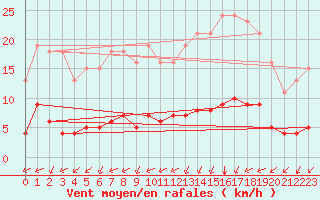 Courbe de la force du vent pour Chailles (41)