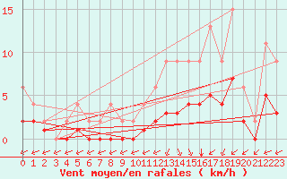 Courbe de la force du vent pour Lignerolles (03)