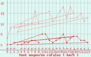 Courbe de la force du vent pour Saint-Vran (05)