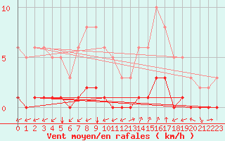 Courbe de la force du vent pour Ciudad Real (Esp)