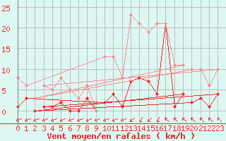 Courbe de la force du vent pour Saint-Haon (43)